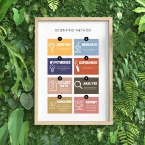 Scientific Method Poster